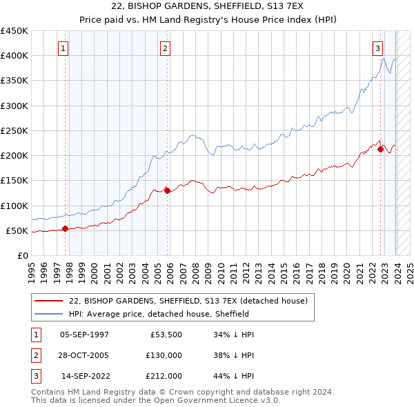 22, BISHOP GARDENS, SHEFFIELD, S13 7EX: Price paid vs HM Land Registry's House Price Index