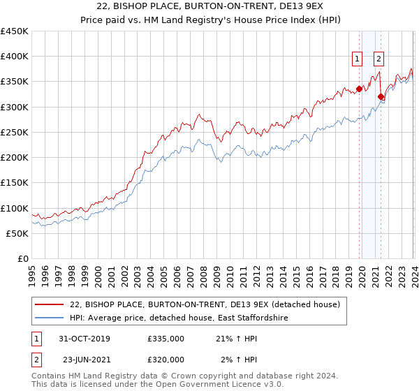 22, BISHOP PLACE, BURTON-ON-TRENT, DE13 9EX: Price paid vs HM Land Registry's House Price Index