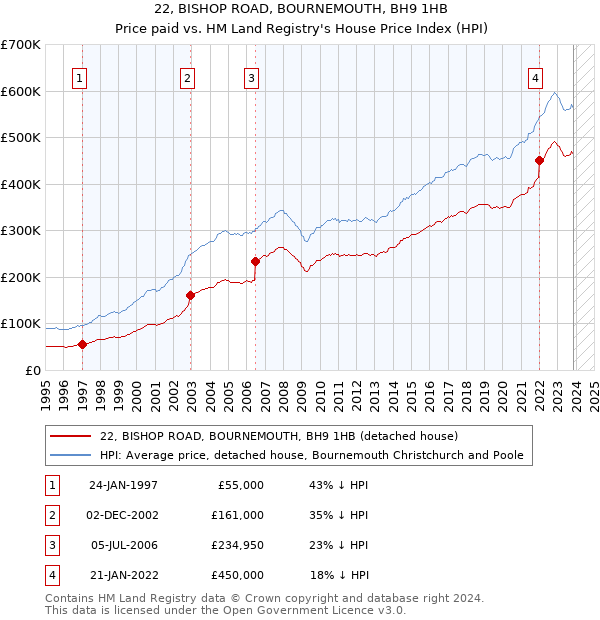 22, BISHOP ROAD, BOURNEMOUTH, BH9 1HB: Price paid vs HM Land Registry's House Price Index