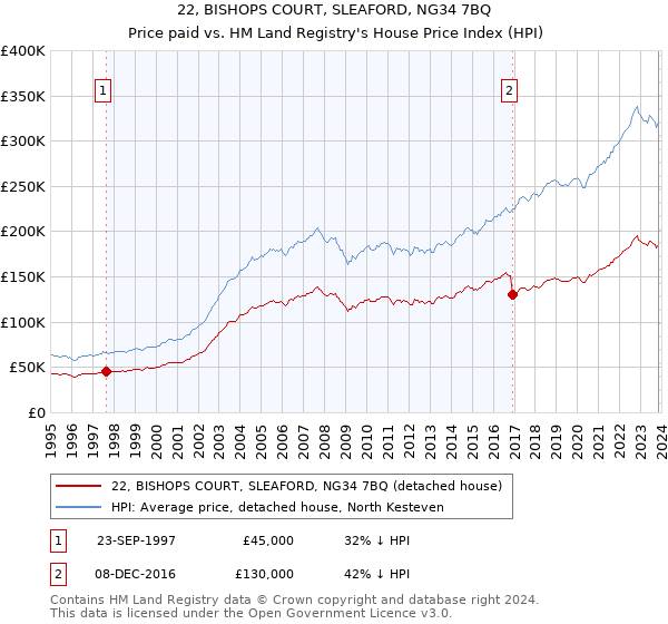 22, BISHOPS COURT, SLEAFORD, NG34 7BQ: Price paid vs HM Land Registry's House Price Index