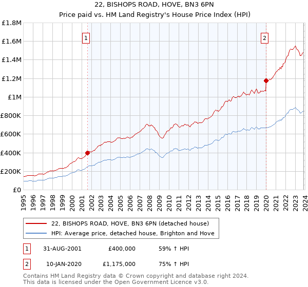 22, BISHOPS ROAD, HOVE, BN3 6PN: Price paid vs HM Land Registry's House Price Index