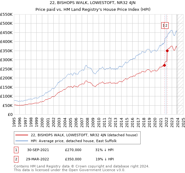 22, BISHOPS WALK, LOWESTOFT, NR32 4JN: Price paid vs HM Land Registry's House Price Index