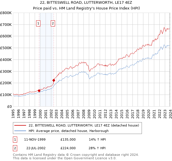 22, BITTESWELL ROAD, LUTTERWORTH, LE17 4EZ: Price paid vs HM Land Registry's House Price Index