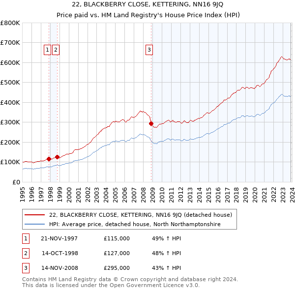 22, BLACKBERRY CLOSE, KETTERING, NN16 9JQ: Price paid vs HM Land Registry's House Price Index