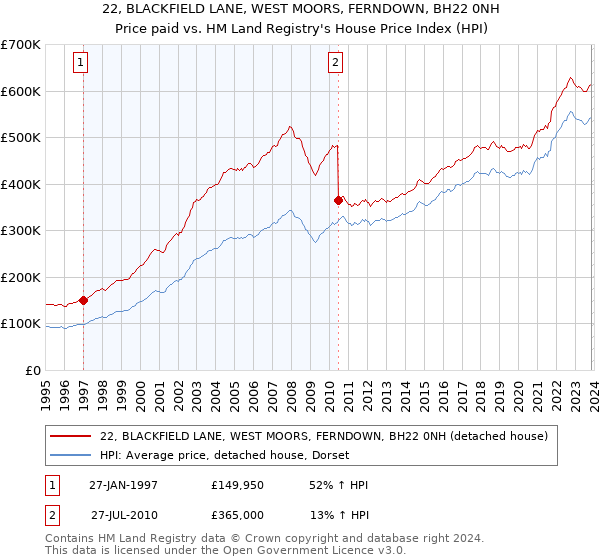 22, BLACKFIELD LANE, WEST MOORS, FERNDOWN, BH22 0NH: Price paid vs HM Land Registry's House Price Index