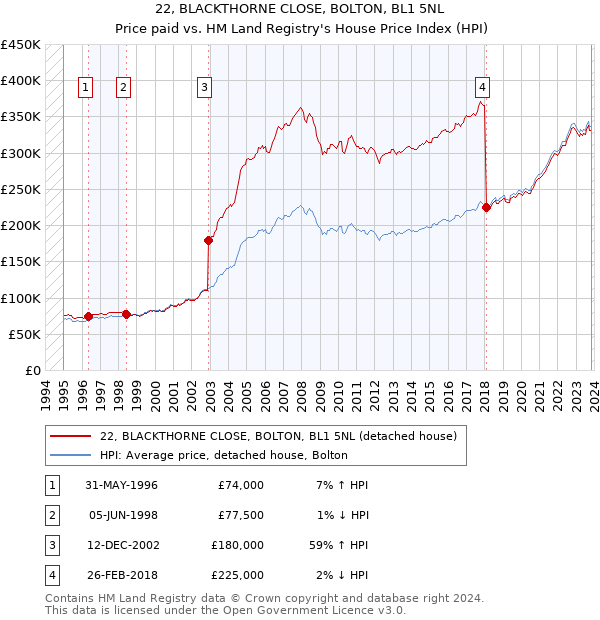 22, BLACKTHORNE CLOSE, BOLTON, BL1 5NL: Price paid vs HM Land Registry's House Price Index