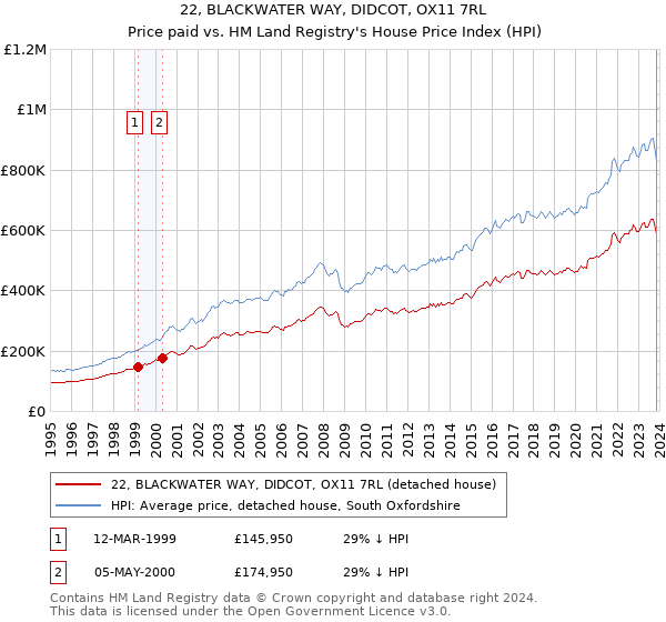 22, BLACKWATER WAY, DIDCOT, OX11 7RL: Price paid vs HM Land Registry's House Price Index