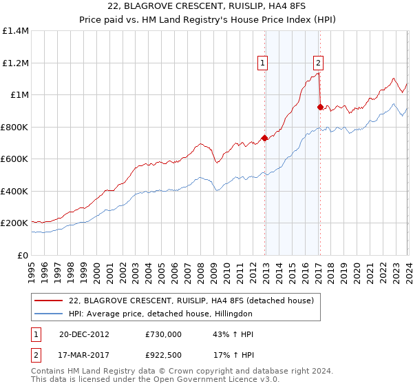 22, BLAGROVE CRESCENT, RUISLIP, HA4 8FS: Price paid vs HM Land Registry's House Price Index