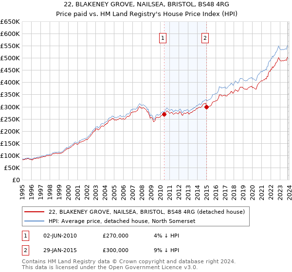 22, BLAKENEY GROVE, NAILSEA, BRISTOL, BS48 4RG: Price paid vs HM Land Registry's House Price Index