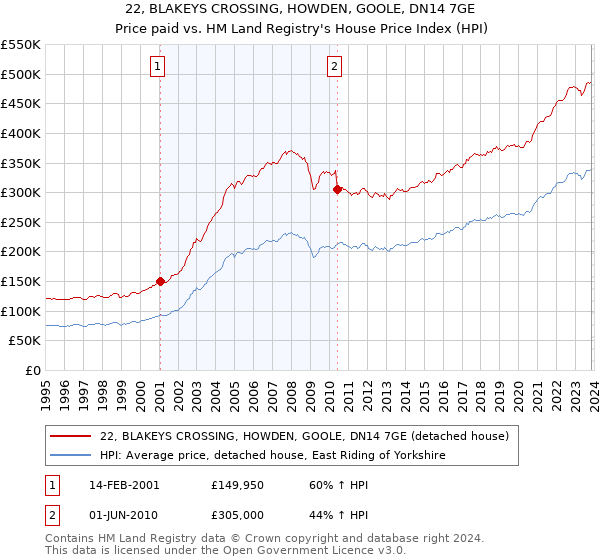 22, BLAKEYS CROSSING, HOWDEN, GOOLE, DN14 7GE: Price paid vs HM Land Registry's House Price Index