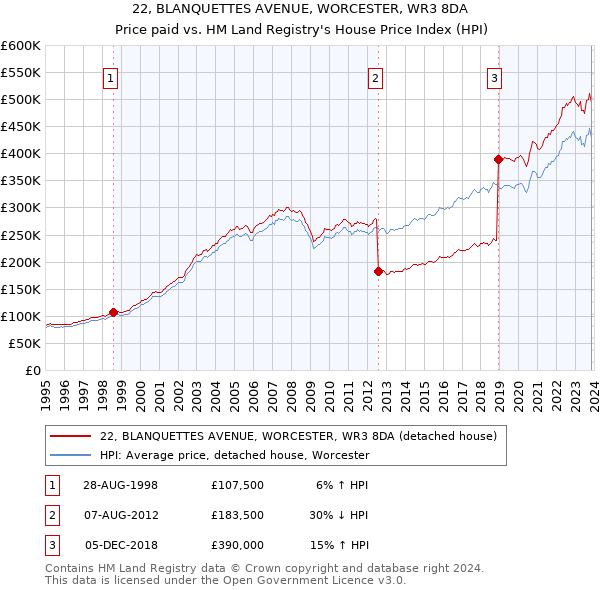 22, BLANQUETTES AVENUE, WORCESTER, WR3 8DA: Price paid vs HM Land Registry's House Price Index
