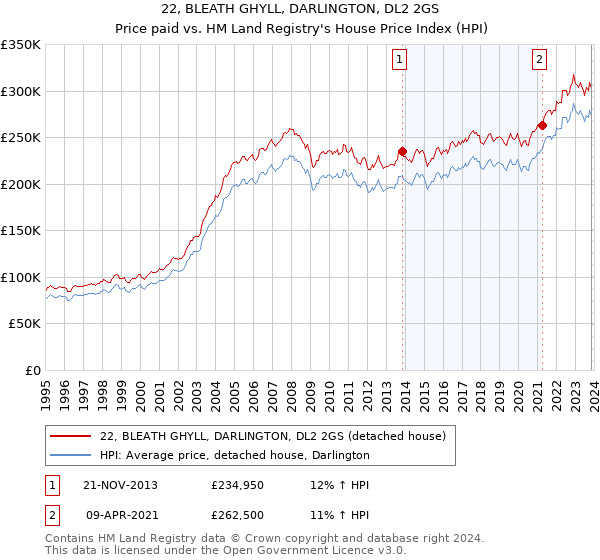 22, BLEATH GHYLL, DARLINGTON, DL2 2GS: Price paid vs HM Land Registry's House Price Index