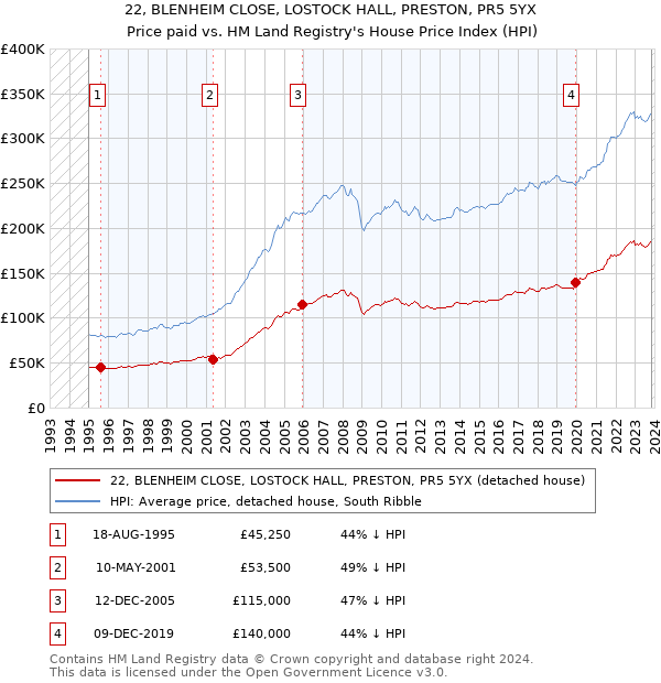 22, BLENHEIM CLOSE, LOSTOCK HALL, PRESTON, PR5 5YX: Price paid vs HM Land Registry's House Price Index
