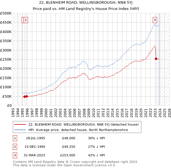 22, BLENHEIM ROAD, WELLINGBOROUGH, NN8 5YJ: Price paid vs HM Land Registry's House Price Index