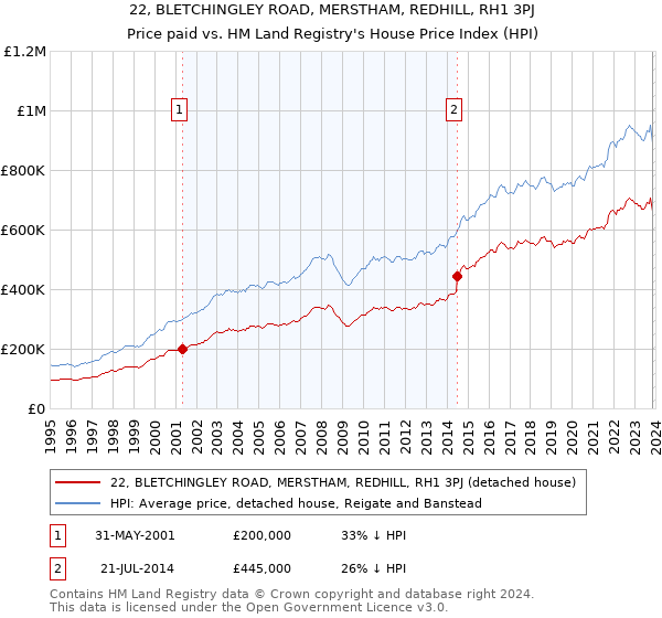 22, BLETCHINGLEY ROAD, MERSTHAM, REDHILL, RH1 3PJ: Price paid vs HM Land Registry's House Price Index