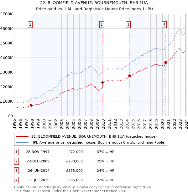 22, BLOOMFIELD AVENUE, BOURNEMOUTH, BH9 1UA: Price paid vs HM Land Registry's House Price Index