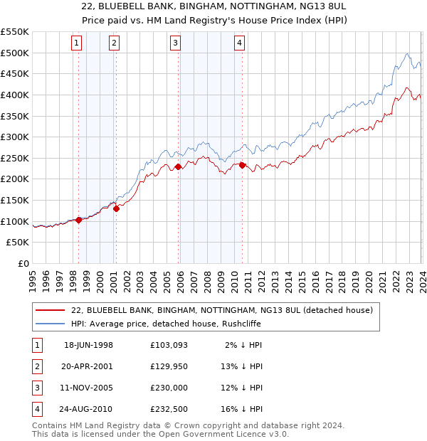 22, BLUEBELL BANK, BINGHAM, NOTTINGHAM, NG13 8UL: Price paid vs HM Land Registry's House Price Index