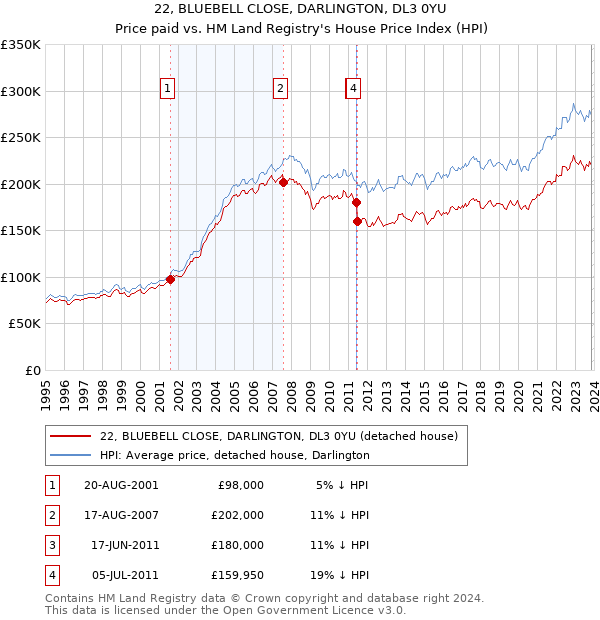 22, BLUEBELL CLOSE, DARLINGTON, DL3 0YU: Price paid vs HM Land Registry's House Price Index