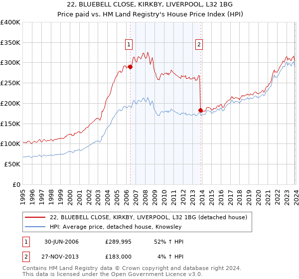 22, BLUEBELL CLOSE, KIRKBY, LIVERPOOL, L32 1BG: Price paid vs HM Land Registry's House Price Index