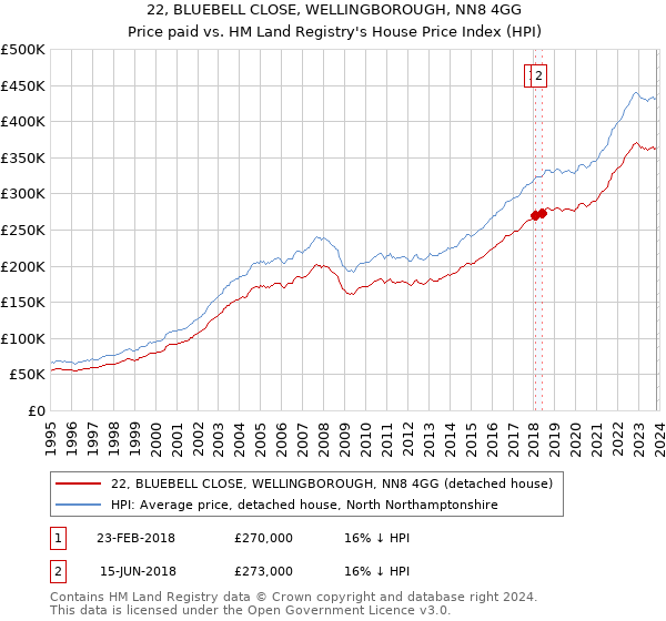 22, BLUEBELL CLOSE, WELLINGBOROUGH, NN8 4GG: Price paid vs HM Land Registry's House Price Index