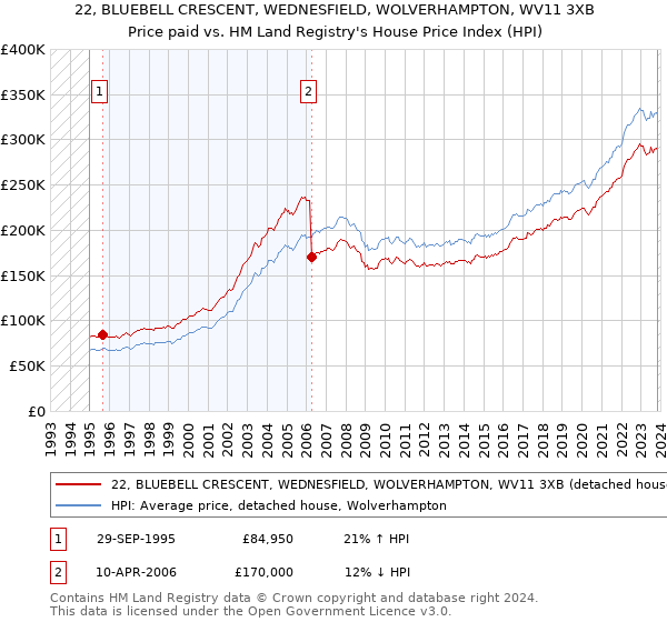 22, BLUEBELL CRESCENT, WEDNESFIELD, WOLVERHAMPTON, WV11 3XB: Price paid vs HM Land Registry's House Price Index