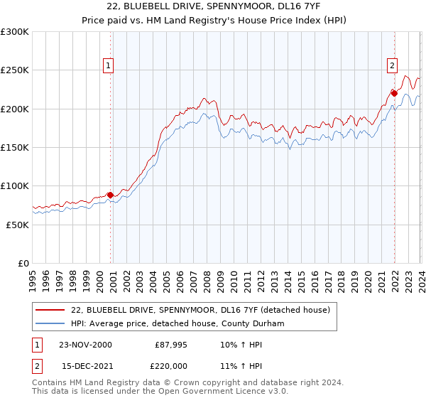 22, BLUEBELL DRIVE, SPENNYMOOR, DL16 7YF: Price paid vs HM Land Registry's House Price Index