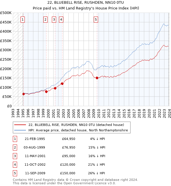 22, BLUEBELL RISE, RUSHDEN, NN10 0TU: Price paid vs HM Land Registry's House Price Index