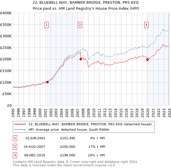 22, BLUEBELL WAY, BAMBER BRIDGE, PRESTON, PR5 6XQ: Price paid vs HM Land Registry's House Price Index
