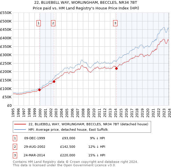 22, BLUEBELL WAY, WORLINGHAM, BECCLES, NR34 7BT: Price paid vs HM Land Registry's House Price Index