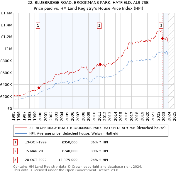 22, BLUEBRIDGE ROAD, BROOKMANS PARK, HATFIELD, AL9 7SB: Price paid vs HM Land Registry's House Price Index
