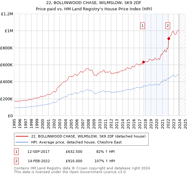 22, BOLLINWOOD CHASE, WILMSLOW, SK9 2DF: Price paid vs HM Land Registry's House Price Index