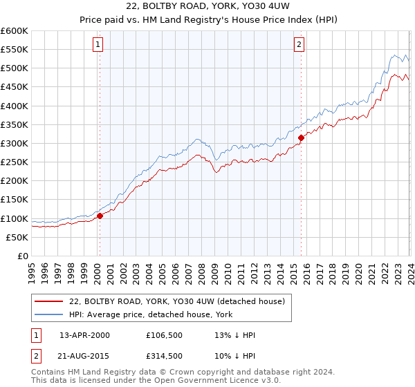 22, BOLTBY ROAD, YORK, YO30 4UW: Price paid vs HM Land Registry's House Price Index