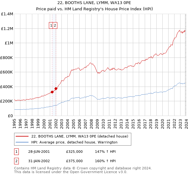 22, BOOTHS LANE, LYMM, WA13 0PE: Price paid vs HM Land Registry's House Price Index
