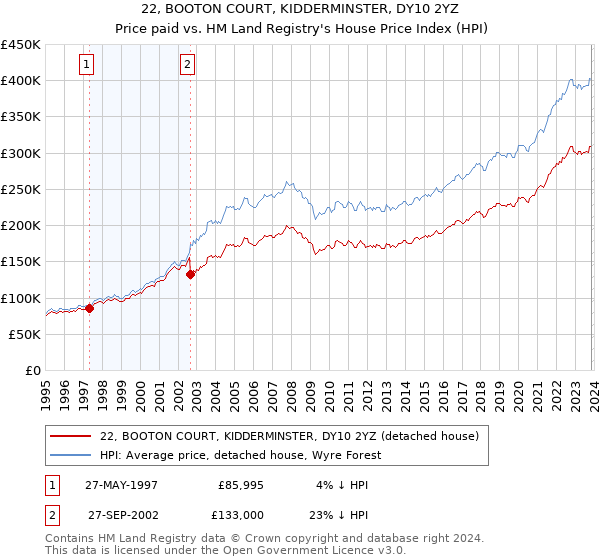 22, BOOTON COURT, KIDDERMINSTER, DY10 2YZ: Price paid vs HM Land Registry's House Price Index