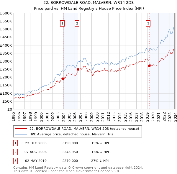 22, BORROWDALE ROAD, MALVERN, WR14 2DS: Price paid vs HM Land Registry's House Price Index