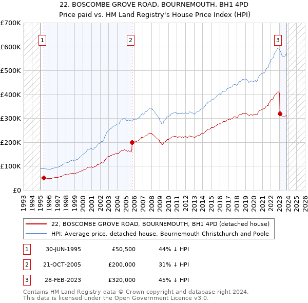22, BOSCOMBE GROVE ROAD, BOURNEMOUTH, BH1 4PD: Price paid vs HM Land Registry's House Price Index