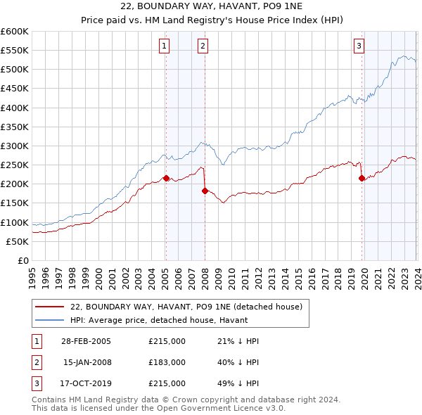 22, BOUNDARY WAY, HAVANT, PO9 1NE: Price paid vs HM Land Registry's House Price Index