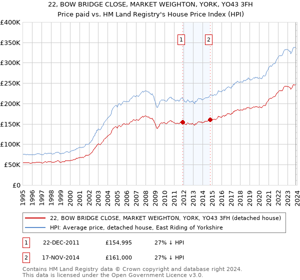22, BOW BRIDGE CLOSE, MARKET WEIGHTON, YORK, YO43 3FH: Price paid vs HM Land Registry's House Price Index