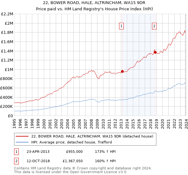 22, BOWER ROAD, HALE, ALTRINCHAM, WA15 9DR: Price paid vs HM Land Registry's House Price Index