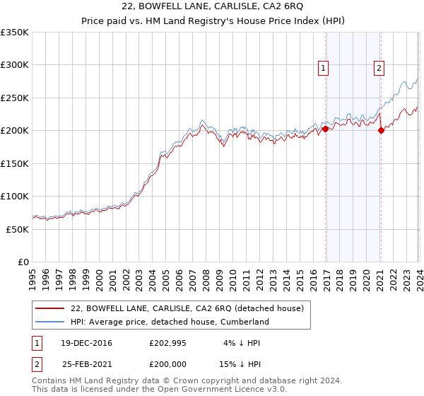 22, BOWFELL LANE, CARLISLE, CA2 6RQ: Price paid vs HM Land Registry's House Price Index