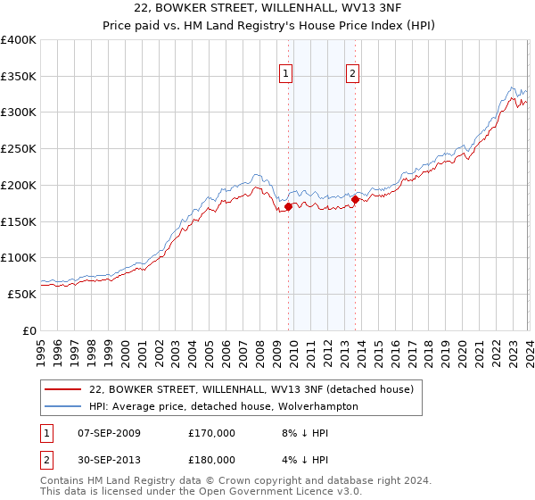 22, BOWKER STREET, WILLENHALL, WV13 3NF: Price paid vs HM Land Registry's House Price Index