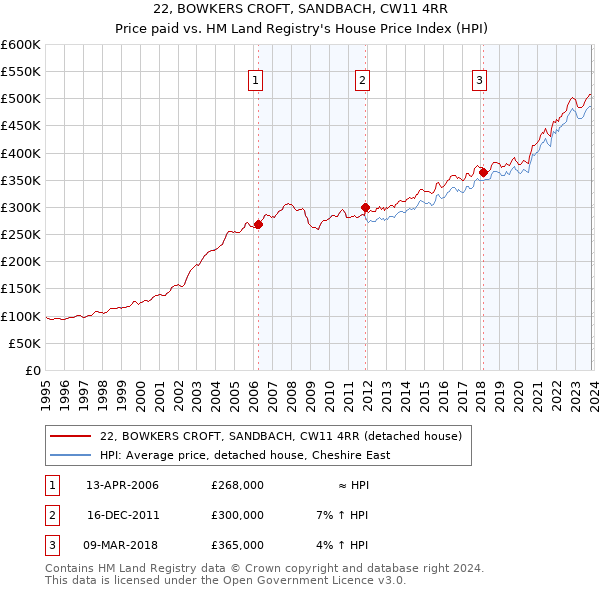 22, BOWKERS CROFT, SANDBACH, CW11 4RR: Price paid vs HM Land Registry's House Price Index