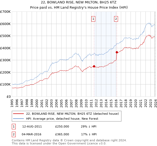 22, BOWLAND RISE, NEW MILTON, BH25 6TZ: Price paid vs HM Land Registry's House Price Index