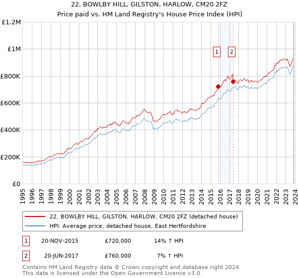 22, BOWLBY HILL, GILSTON, HARLOW, CM20 2FZ: Price paid vs HM Land Registry's House Price Index