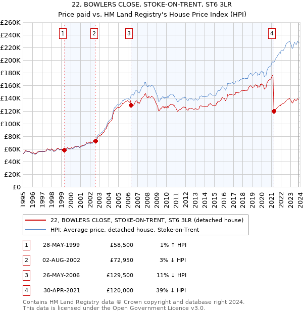 22, BOWLERS CLOSE, STOKE-ON-TRENT, ST6 3LR: Price paid vs HM Land Registry's House Price Index