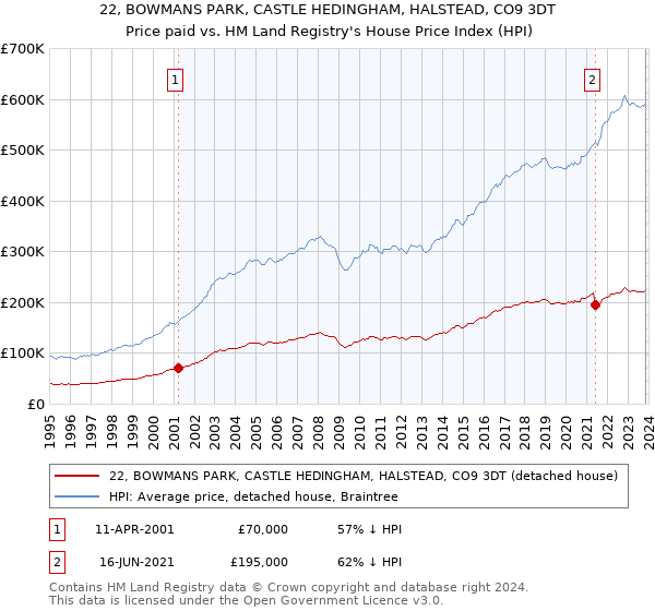 22, BOWMANS PARK, CASTLE HEDINGHAM, HALSTEAD, CO9 3DT: Price paid vs HM Land Registry's House Price Index