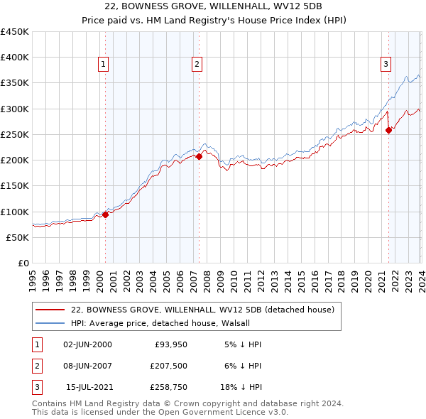 22, BOWNESS GROVE, WILLENHALL, WV12 5DB: Price paid vs HM Land Registry's House Price Index