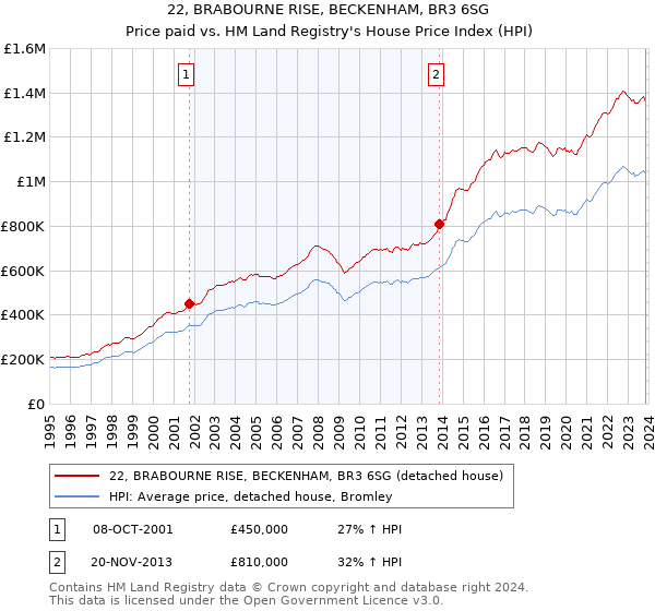 22, BRABOURNE RISE, BECKENHAM, BR3 6SG: Price paid vs HM Land Registry's House Price Index