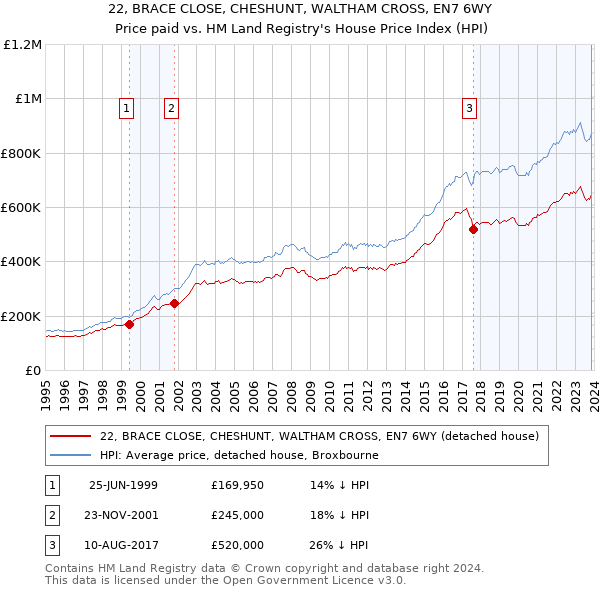 22, BRACE CLOSE, CHESHUNT, WALTHAM CROSS, EN7 6WY: Price paid vs HM Land Registry's House Price Index
