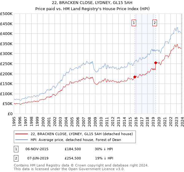 22, BRACKEN CLOSE, LYDNEY, GL15 5AH: Price paid vs HM Land Registry's House Price Index